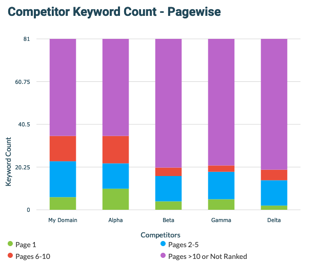 Competitor Keyword Count