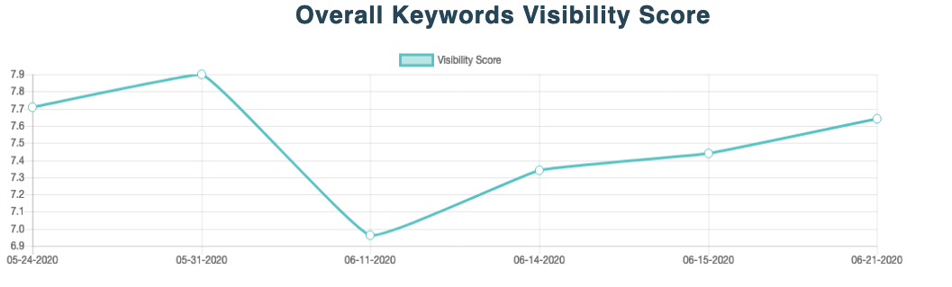 Overall Keywords Visibility Score chart