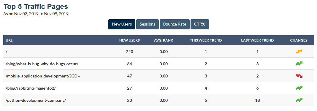 Top 5 Traffic Pages