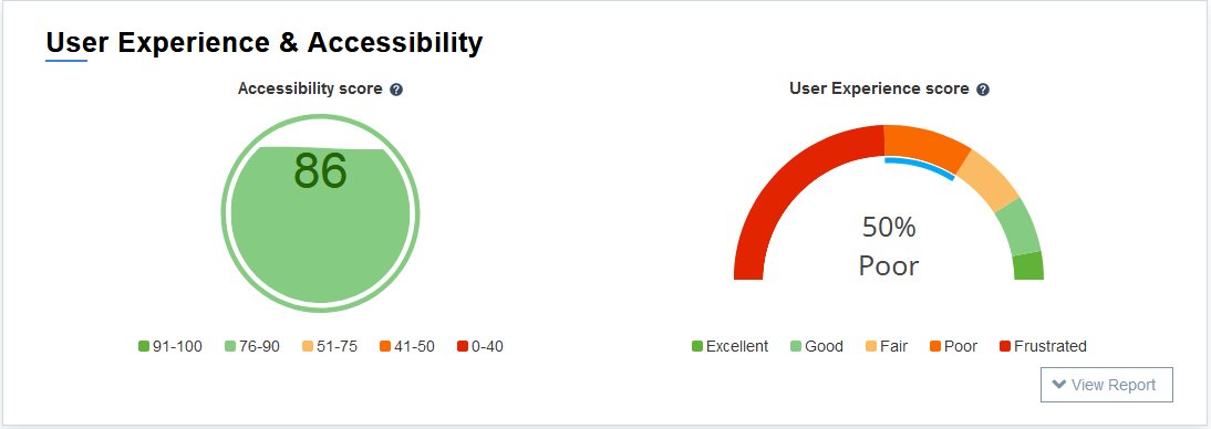 Usability - UX and Accebility score